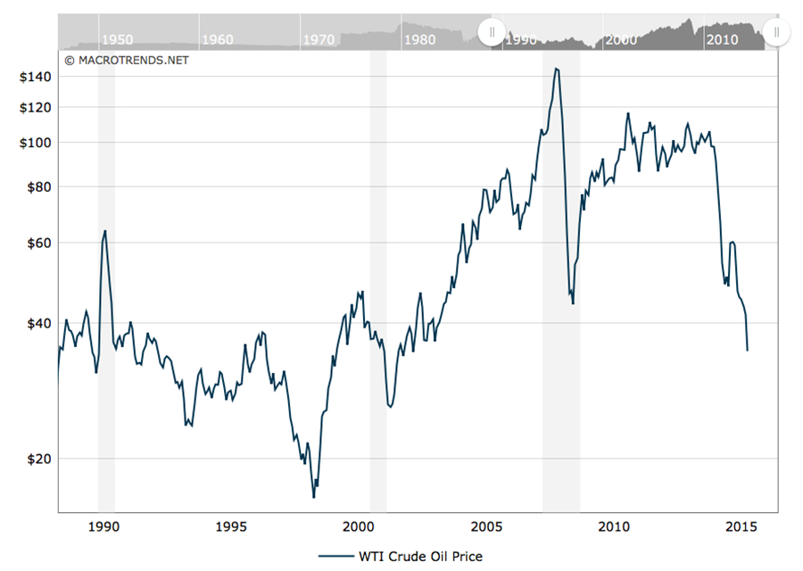 oil_chart